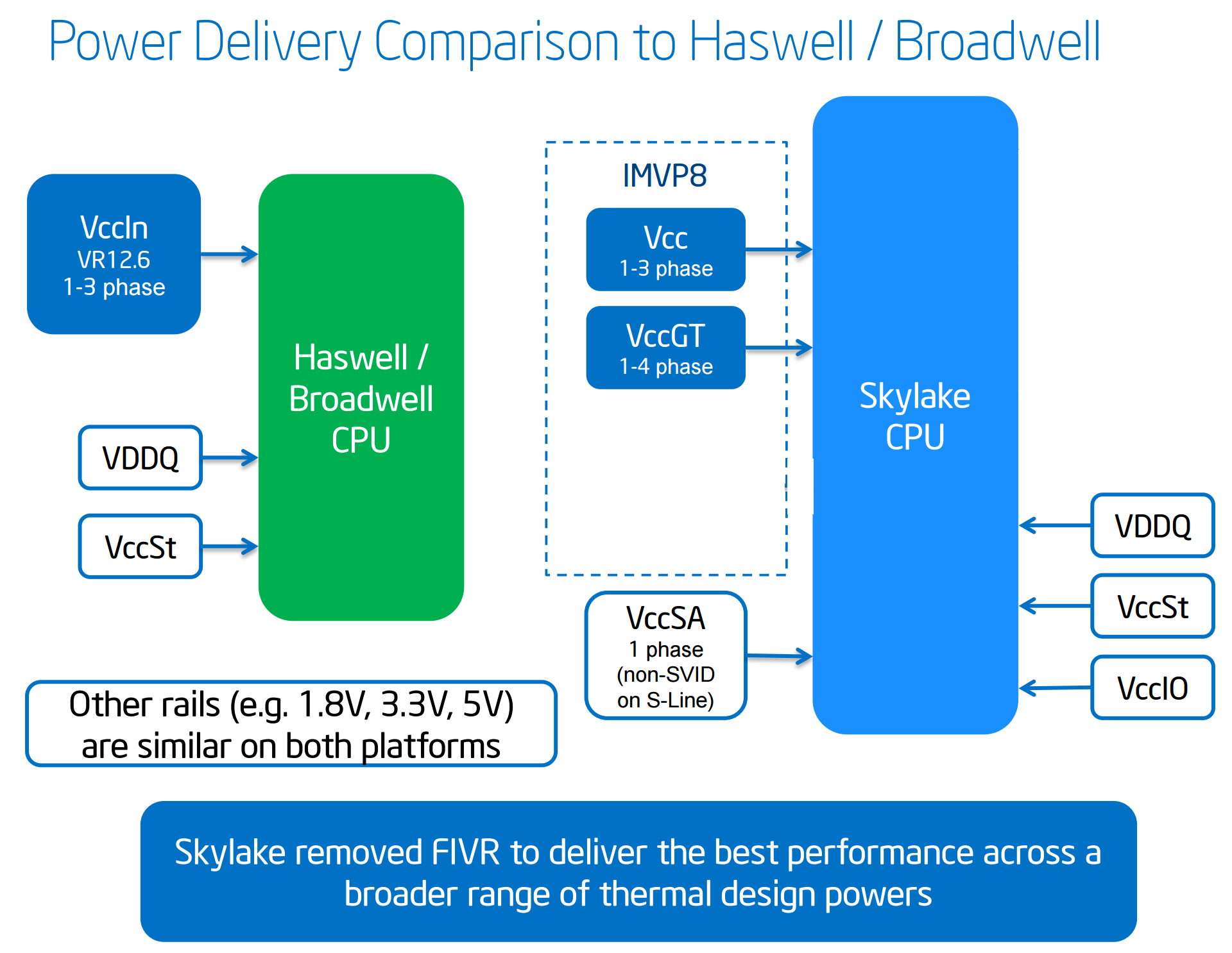 Skylake gestione alimentazione