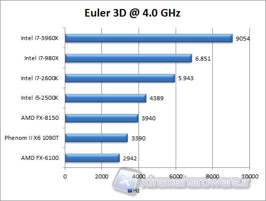 euler_3d